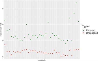 Profile of Chromosomal Alterations, Chromosomal Instability and Clonal Heterogeneity in Colombian Farmers Exposed to Pesticides